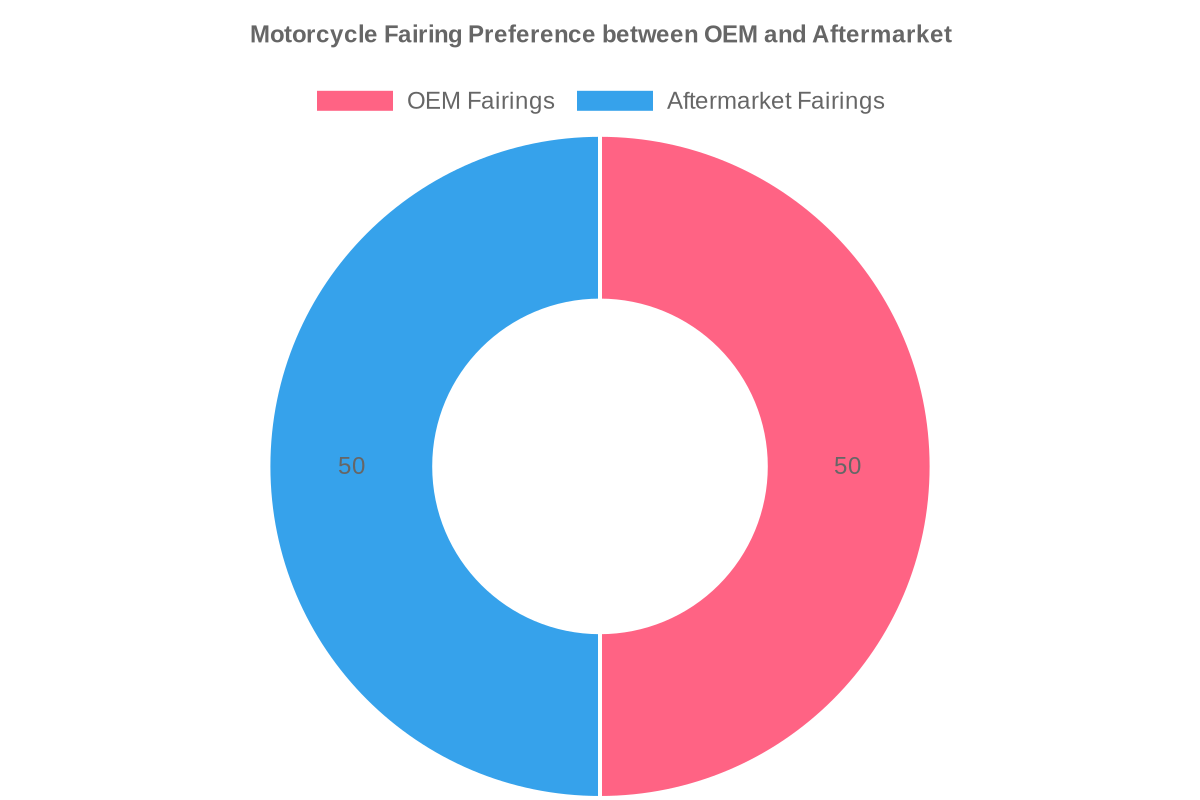 Motorcycle Fairing Preference between OEM and Aftermarket