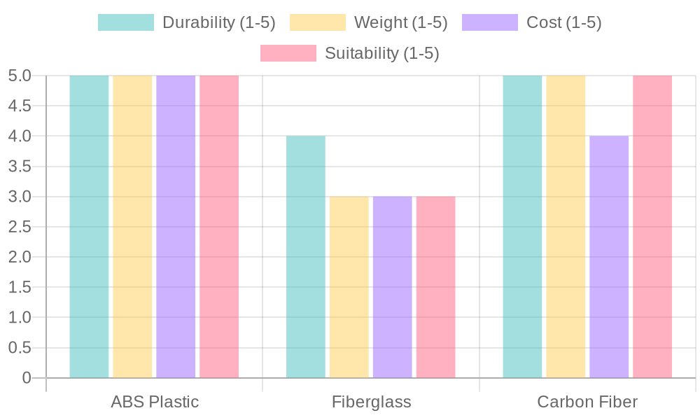 Comparison of Motorcycle Fairing Materials for Suzuki GSXR 600