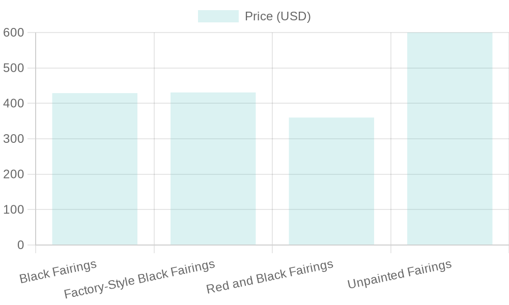 Price Comparison Chart