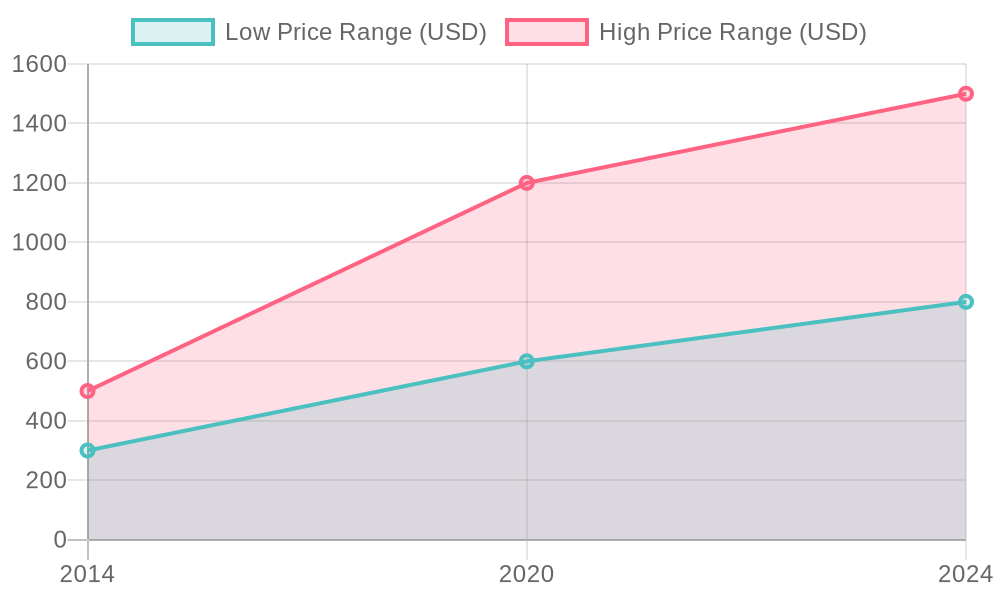 Price Trend of 1998 Honda Fireblade Fairings