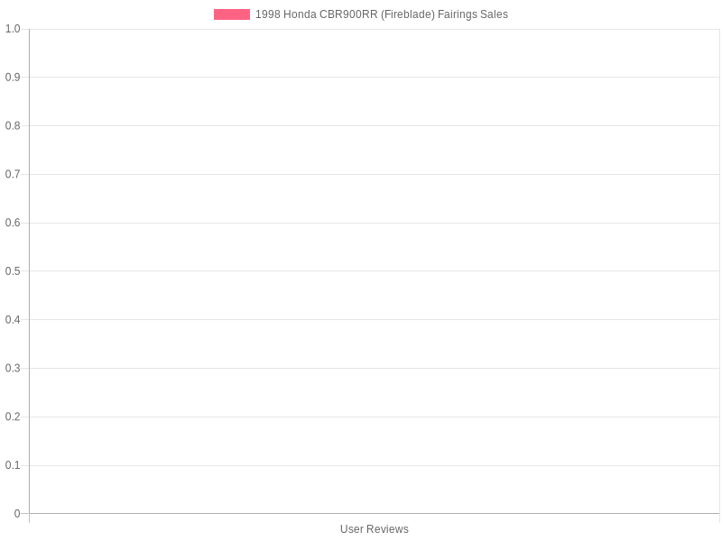 User Reviews Summary Chart