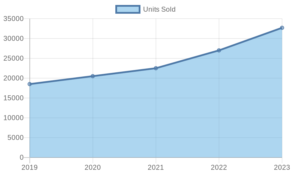 Yamaha FZR Fairing Sales Trend