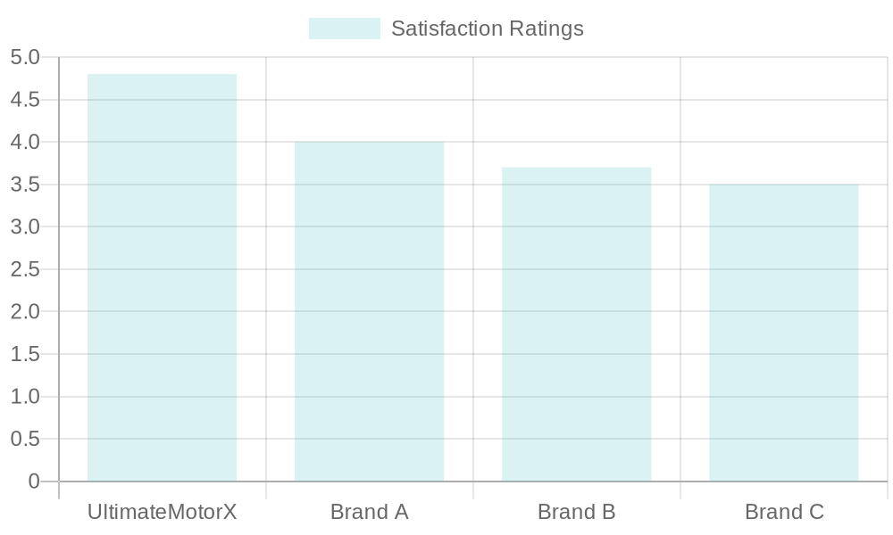 Customer Satisfaction Ratings Chart