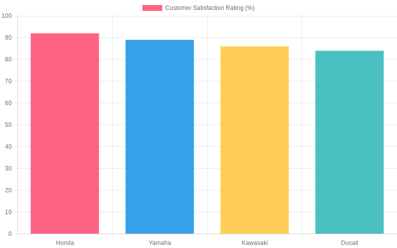 Customer Satisfaction Ratings for Motorcycle Fairings