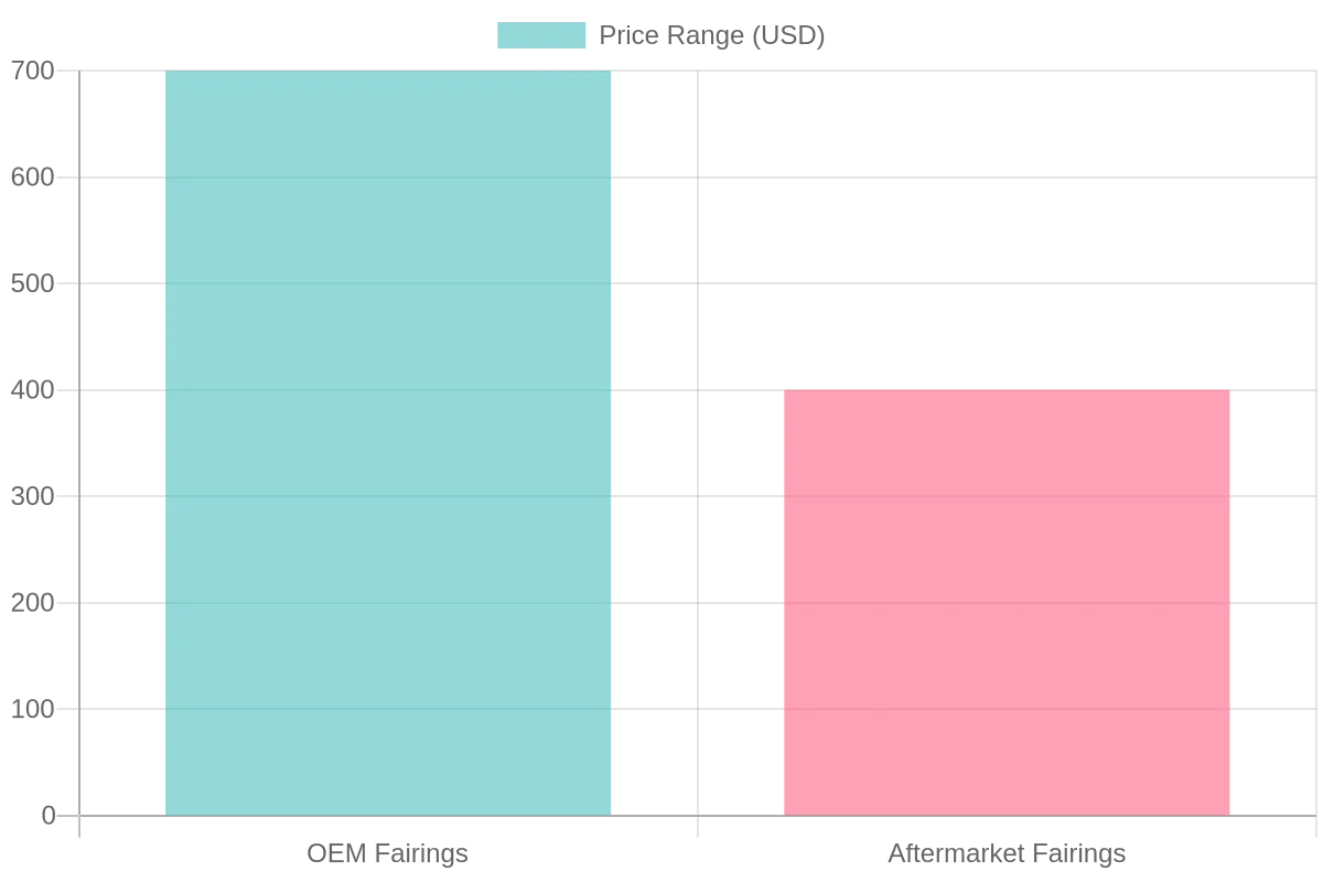 Fairings Price Comparison