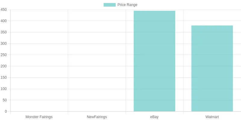 Motorcycle Fairings Price Comparison