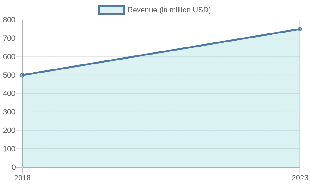 Yearly Revenue Projection