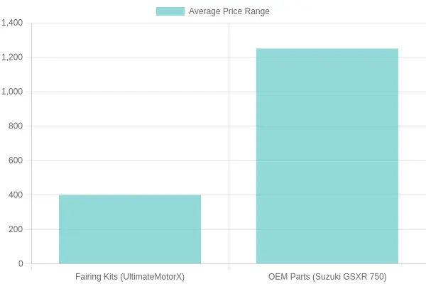 Average Price Comparison of Motorcycle Parts