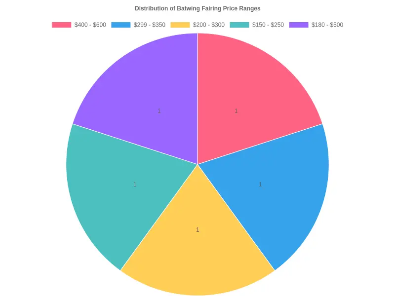 Distribution of Batwing Fairing Price Ranges
