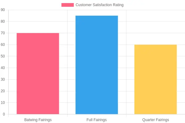 Customer Satisfaction by Fairing Type