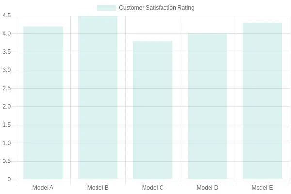 Customer Satisfaction Ratings for Suzuki Models