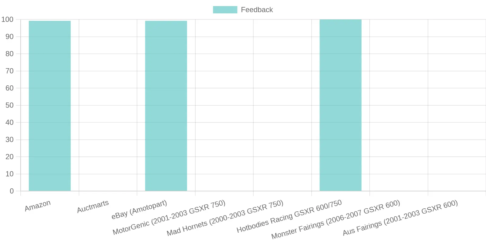 Fairing Kit Feedback Ratings