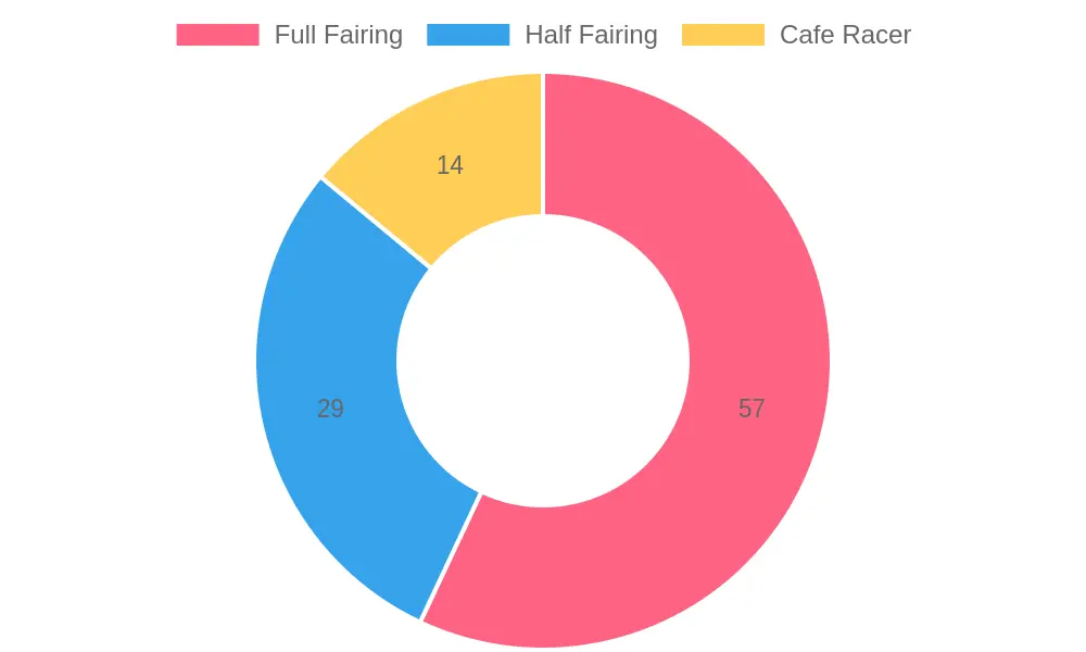 Preference for Fairing Styles