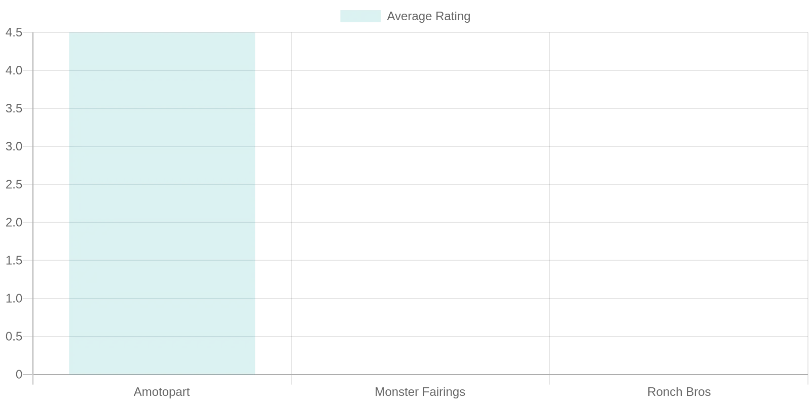 Customer Feedback Ratings