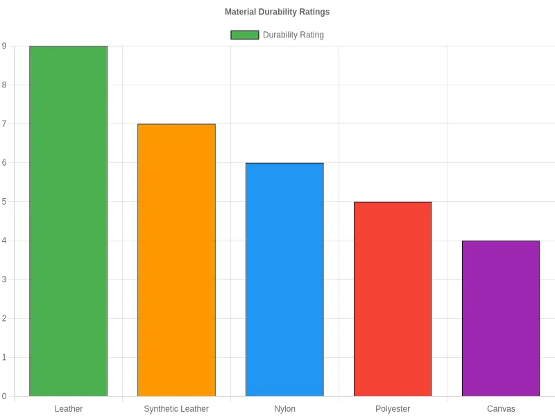 Material Durability Ratings