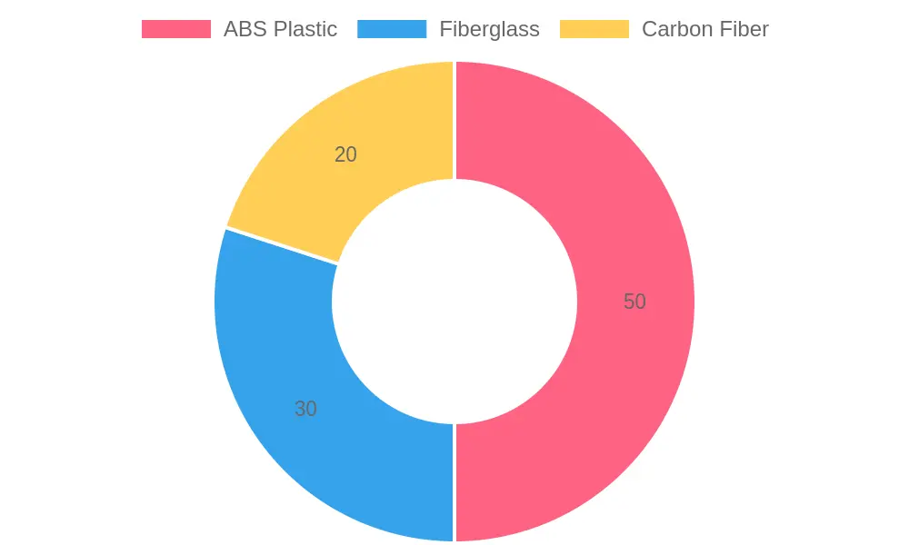 Material Percentage Usage in Motorcycle Fairings