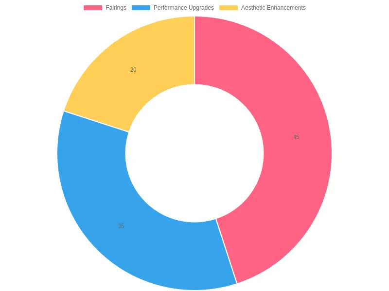 Modification Type Preference Distribution