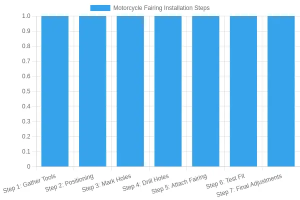 Steps for Installing Quarter Fairing