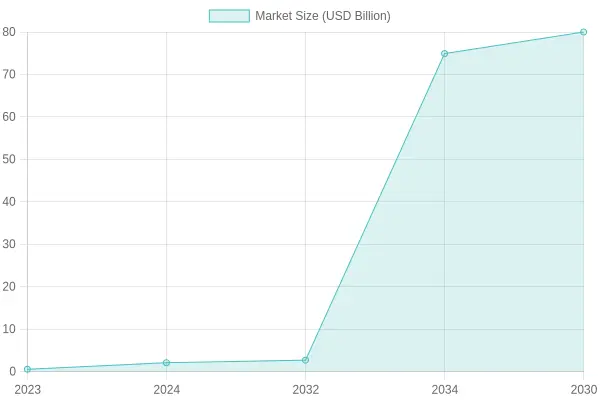 Motorcycle Fairing Market Size Over the Years
