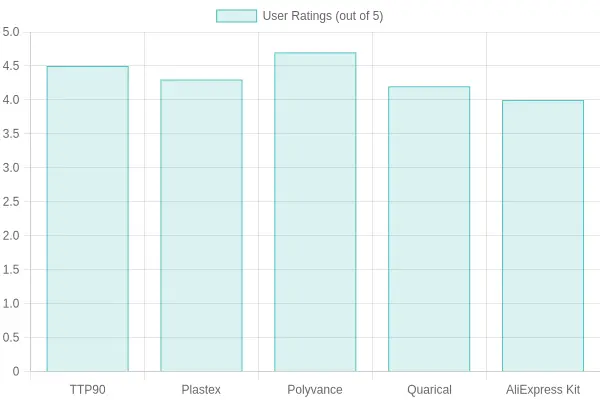 User Ratings of Motorcycle Fairing Repair Products