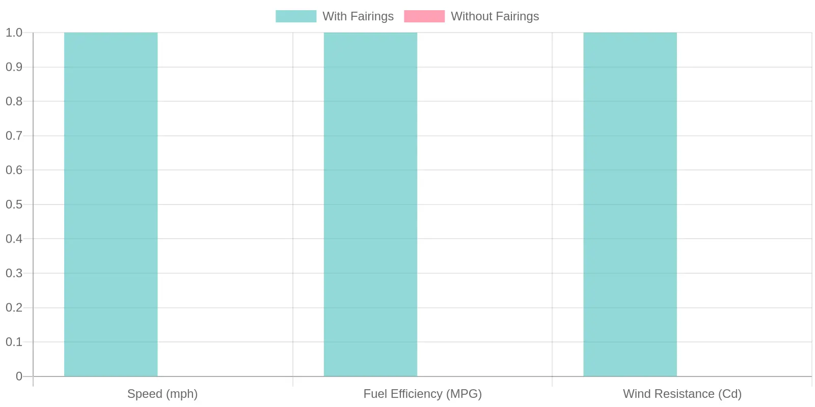 Performance comparison of motorcycles with and without fairings Comparative Chart of Motorcycles With and Without Fairings
