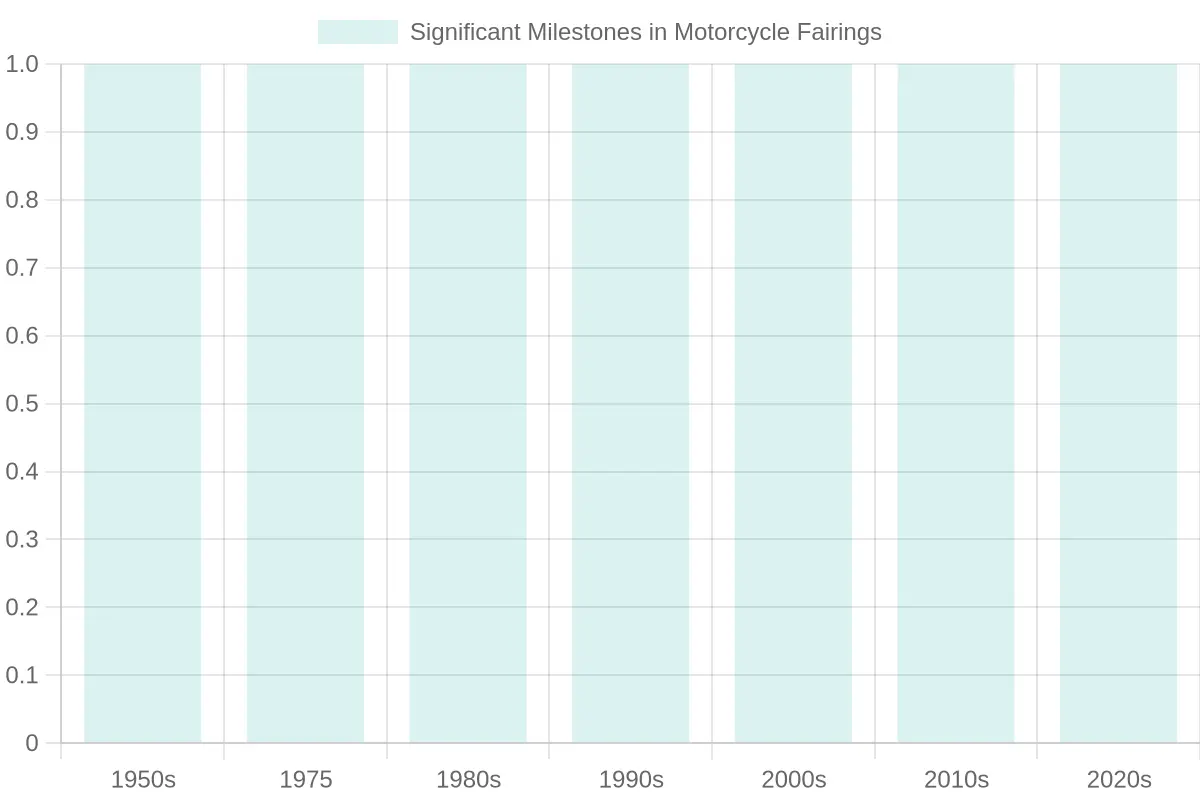 Evolution of Motorcycle Fairings
