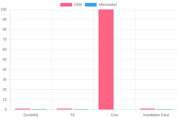 Comparison of OEM vs Aftermarket Motorcycle Parts