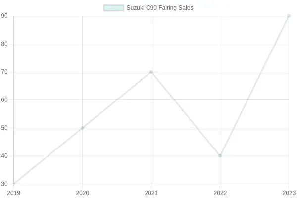 Suzuki C90 Fairing Sales Chart