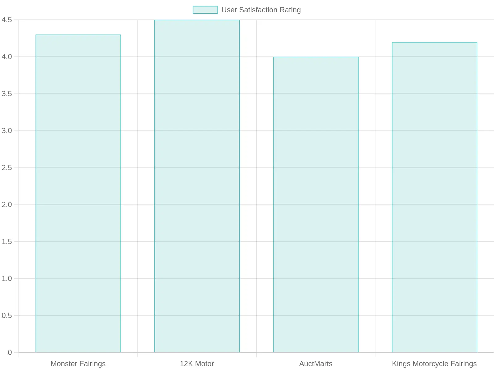 User Satisfaction Ratings of Motorcycle Fairings