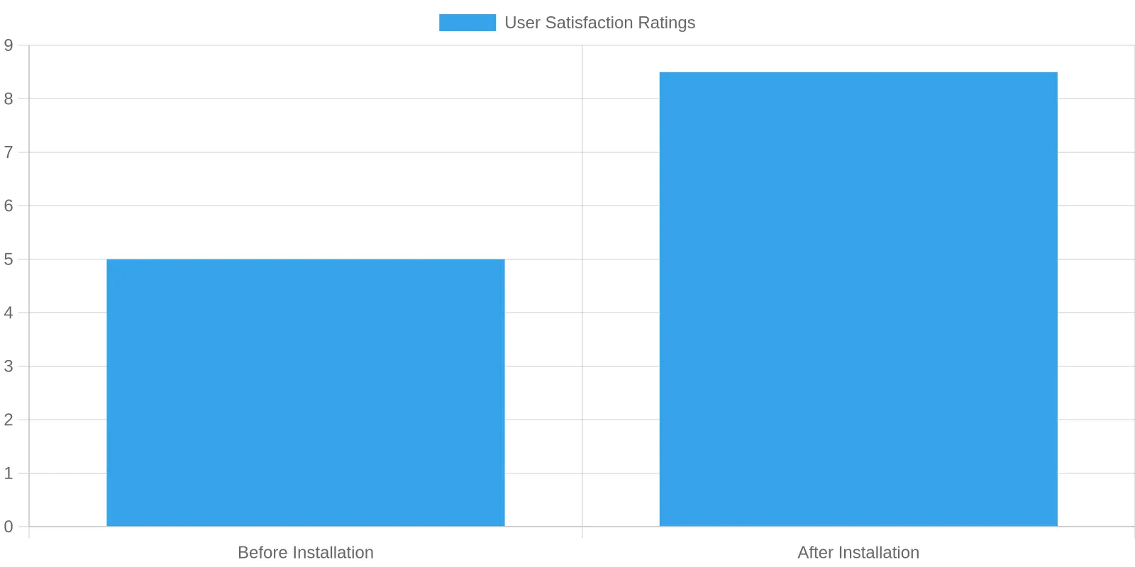 User Satisfaction Ratings Chart