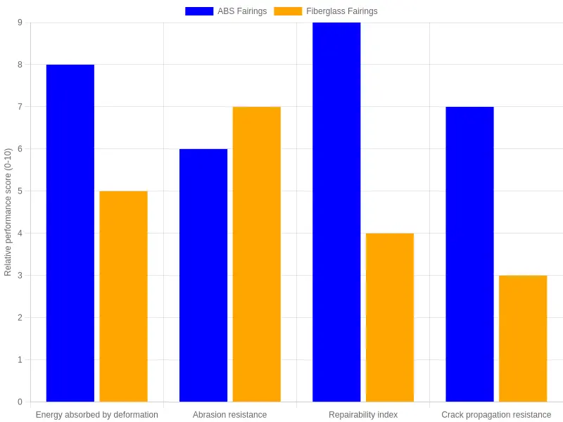 Grouped bar chart titled ABS vs Fiberglass Fairing Impact Behavior comparing energy absorbed by deformation, abrasion resistance, repairability, and crack propagation resistance on a 0-10 scale