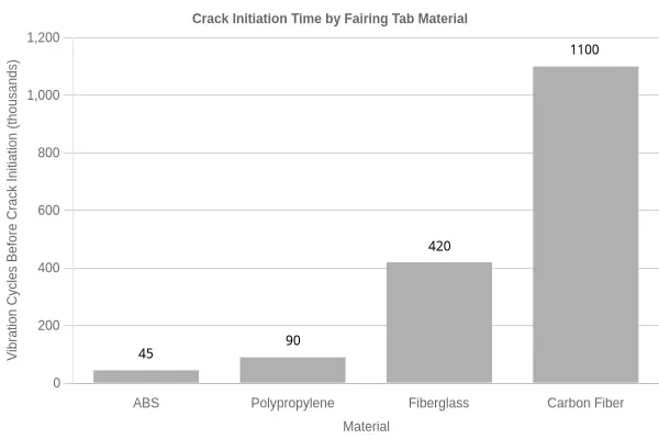 Bar chart titled "Crack Initiation Time by Fairing Tab Material" comparing approximate vibration cycles before crack initiation: ABS 45,000, polypropylene 90,000, fiberglass 420,000, and carbon fiber 1,100,000.