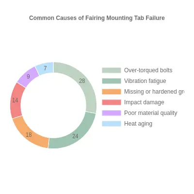 Doughnut chart showing the distribution of common causes of fairing mounting tab failure