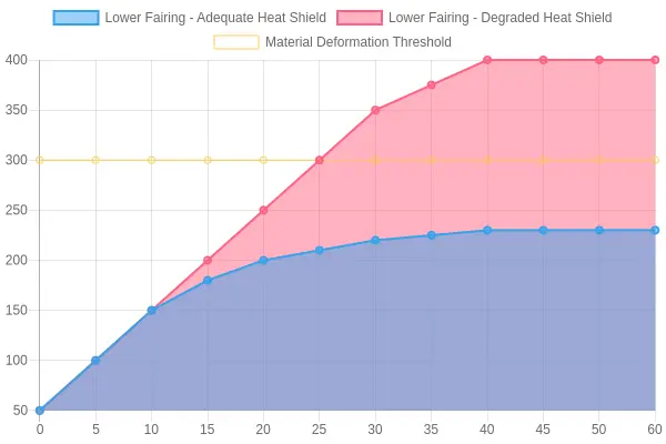 Lower Fairing Surface Temperature Over Time