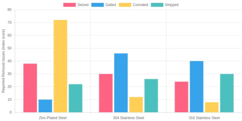 Reported Fastener Removal Issues by Material Type