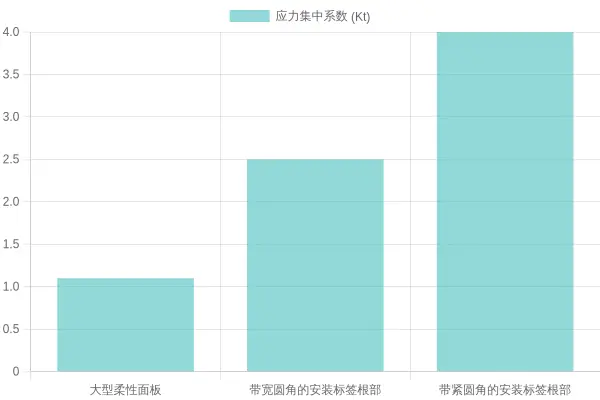 Bar chart comparing stress concentration factor at a large flexible panel versus mounting tab roots with generous and tight fillets