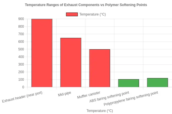 Bar chart comparing exhaust component temperatures against ABS and polypropylene fairing softening points