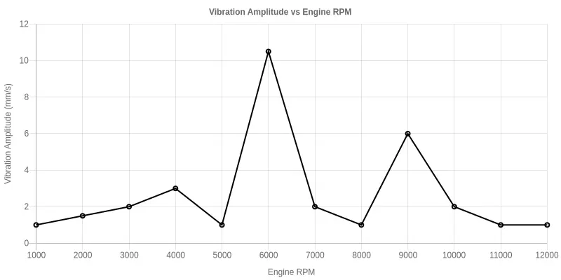 Line chart plotting vibration amplitude in mm/s against engine RPM, showing a small resonance peak near 3250 RPM, a dominant peak of roughly 10.5 mm/s at 5250 RPM, and a secondary peak around 8500 RPM
