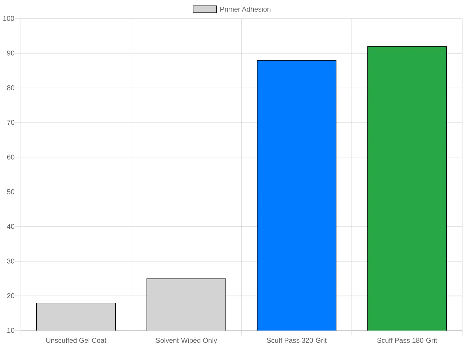 Bar chart comparing primer adhesion strength across fairing preparation methods, showing unscuffed gel coat and solvent-wiped surfaces retaining under 25 percent adhesion versus scuff-passed surfaces above 88 percent